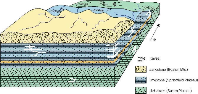 Cross section of the Ozark Plateau