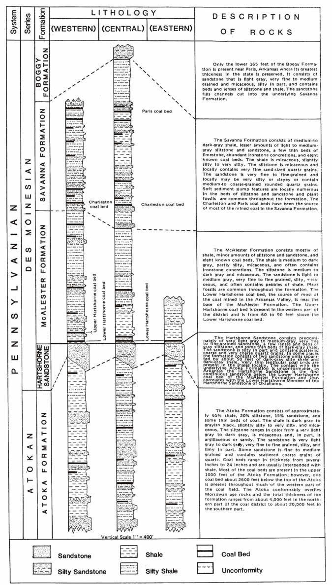 Coal Stratigraphic Sections