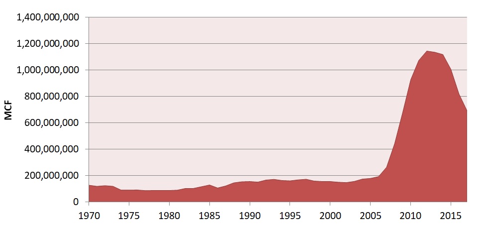 gas production north 1970-2017