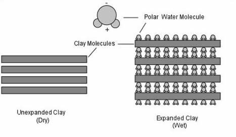 Expansive Soil Diagram