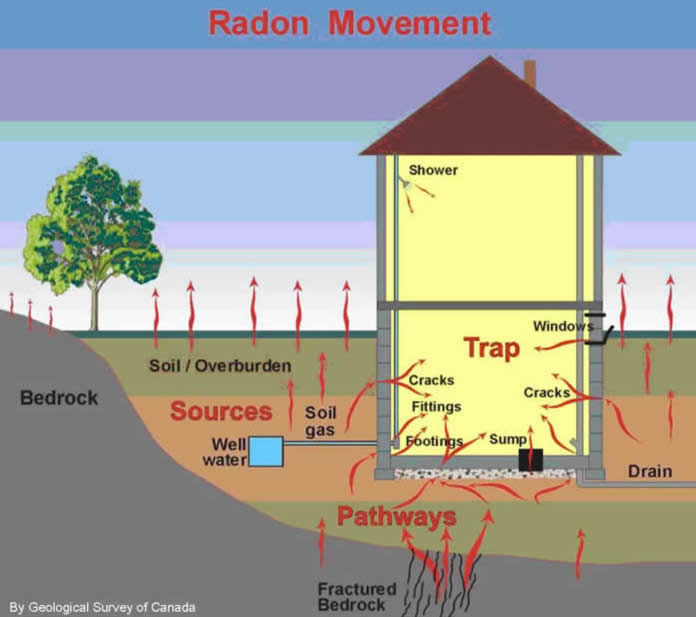 Radon Movement