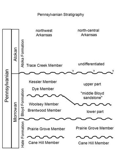 Pennsylvanian Stratigraphy